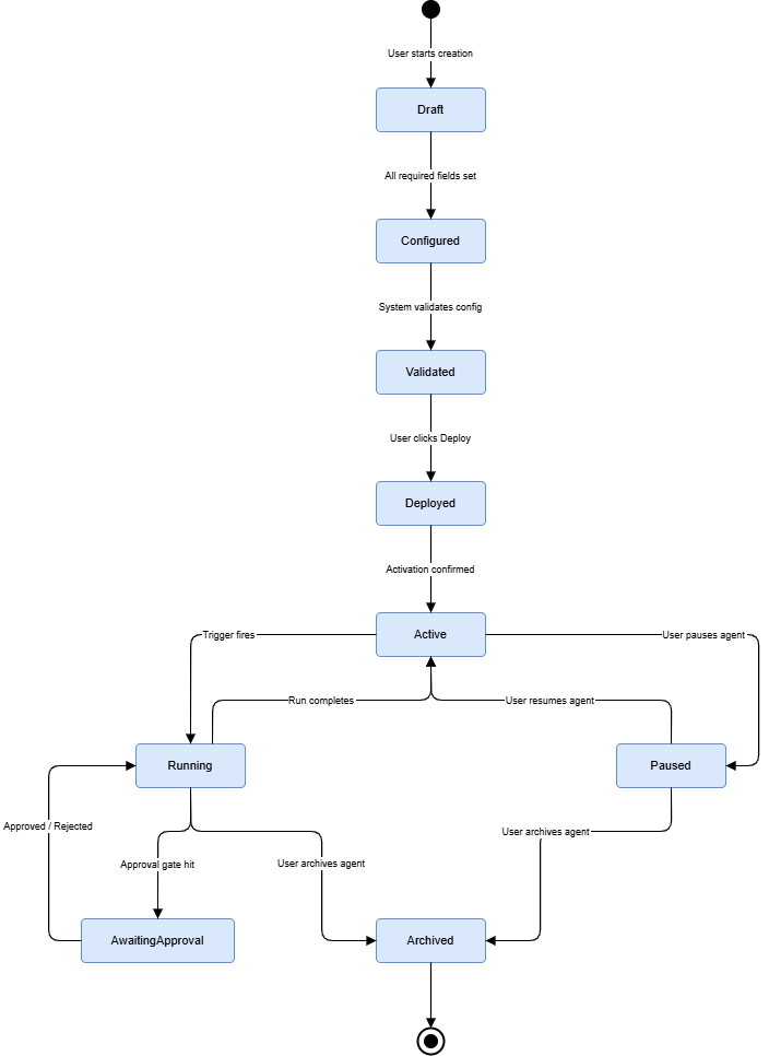 Agent Lifecycle States